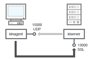Над строкой, обозначающей соединение между компонентом Kaspersky Security Center и управляемой программой безопасности, находится порт и ее номер.