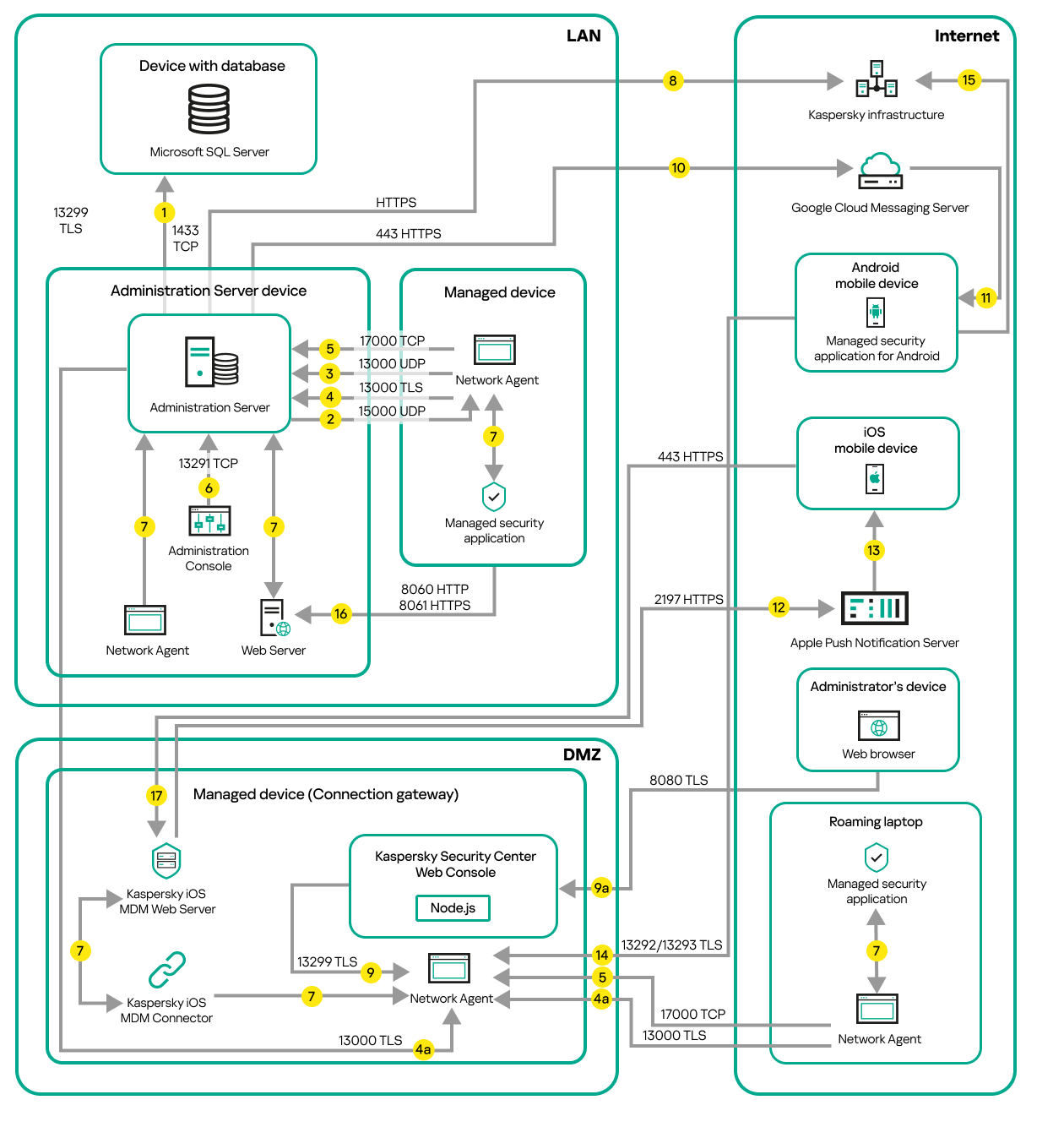 Data traffic if the Administration Server is on a LAN. Android and iOS mobile devices, a roaming laptop, and an administrator's device are on the internet. A connection gateway is in use.