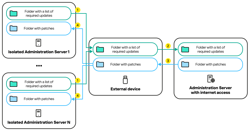 Every isolated Administration Server creates a list of updates to be installed on managed devices. This list is transferred from the isolated Administration Server to the allocated Administration Server with internet access by an external device.