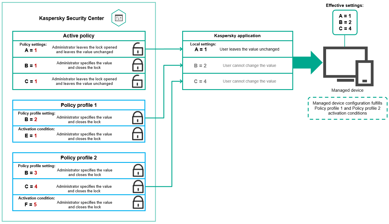 Target device configuration fulfills the activation conditions of several policy profiles.