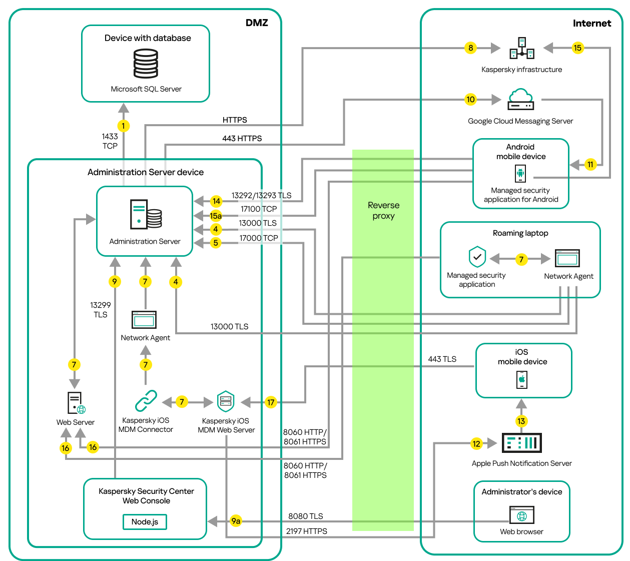 Data traffic if the Administration Server is on a LAN, Android and iOS mobile devices, a roaming laptop, and an administrator's device are on the internet. Microsoft Forefront Threat Management Gateway is in use.