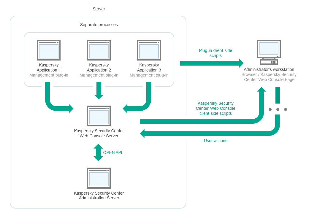Administrator’s workstation connects to Server via Web Console Server. Kaspersky apps plugins connect to Web Console Server.