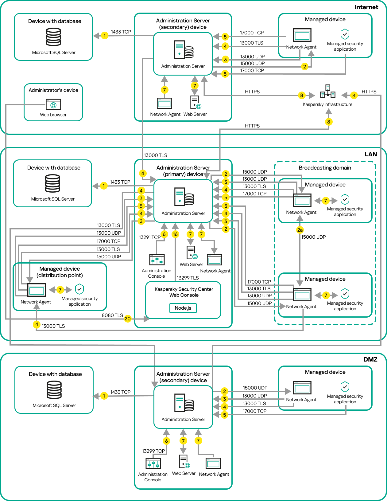 The primary Administration Server and its managed devices are on a LAN, a secondary Administration Server and its managed devices are in the DMZ,another secondary Administration Server,its managed devices,and an administrator device are on the internet.