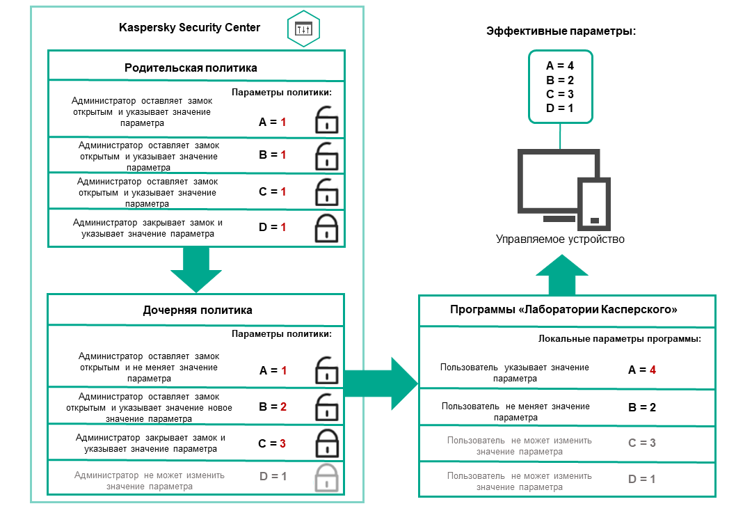 Разблокированные параметры родительской политики можно переназначить и заблокировать в дочерней политике. Изменить заблокированные параметры политики невозможно.