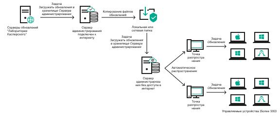 Обновление Сервера администрирования без подключения к интернету.