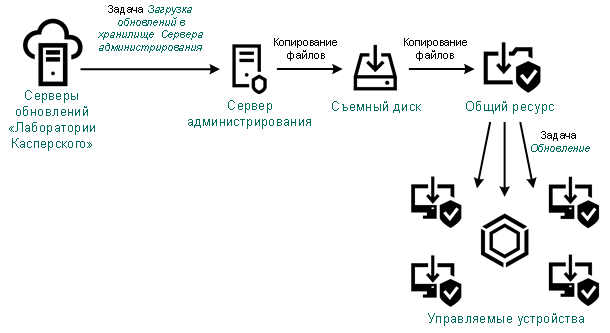 Обновление с использованием локальной папки или общего ресурса.
