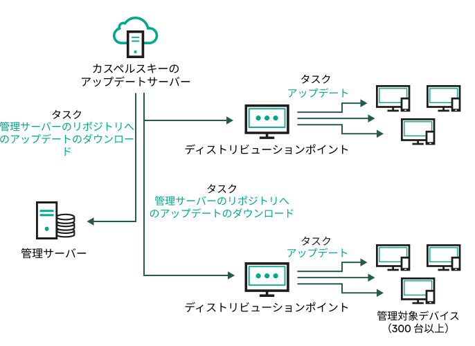 ディストリビューションポイントをアップデートします。