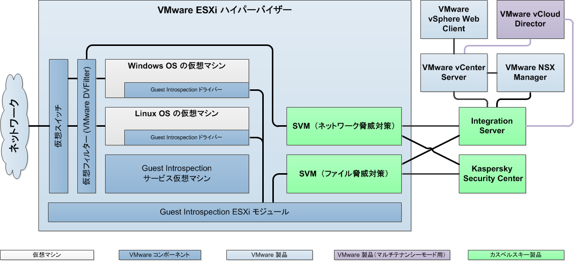 製品のアーキテクチャ