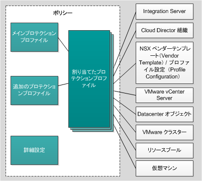 プロテクションプロファイル