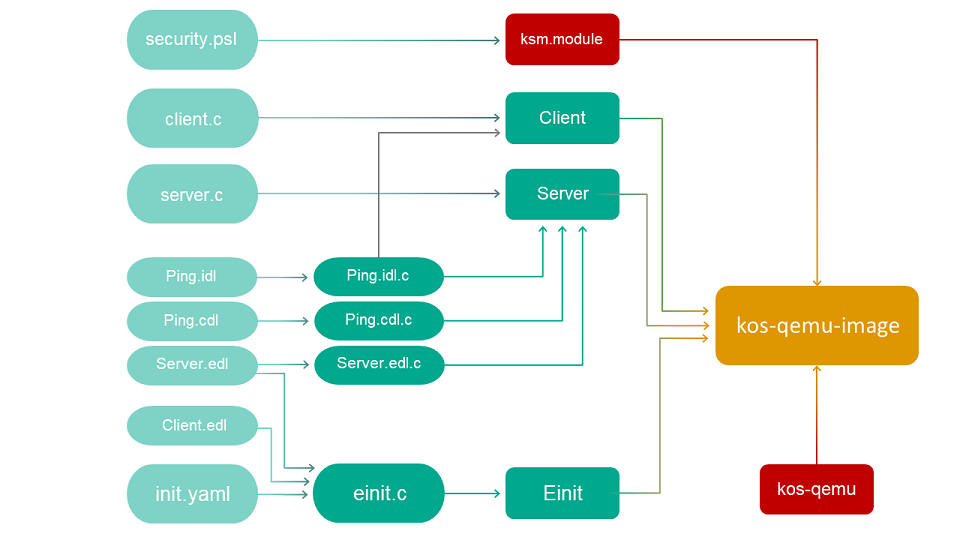 Build process