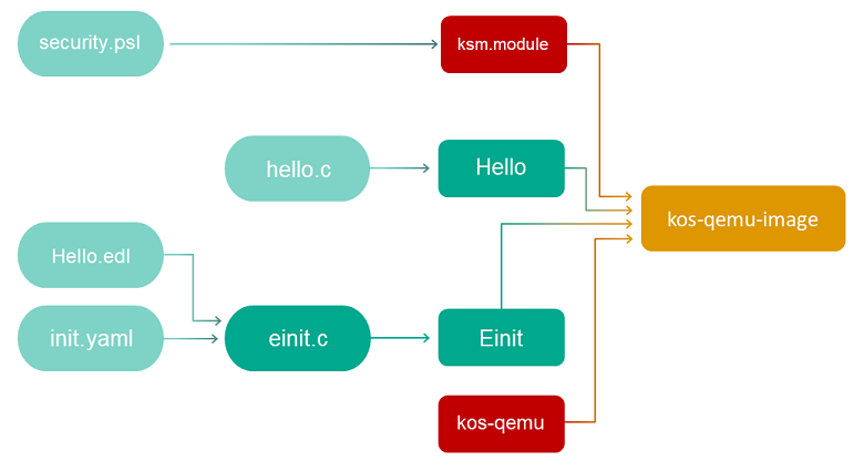 Build process