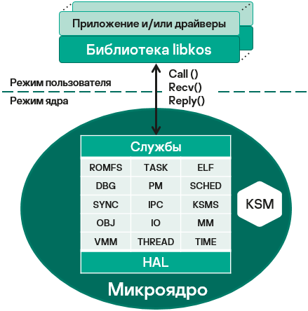 Архитектура KasperskyOS