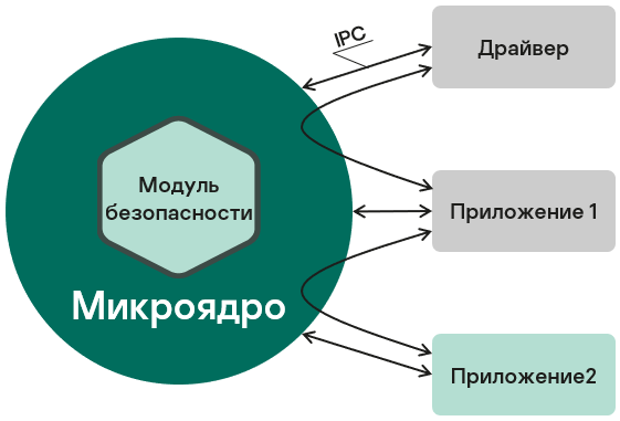 Взаимосвязь микроядра с приложениями и драйверами