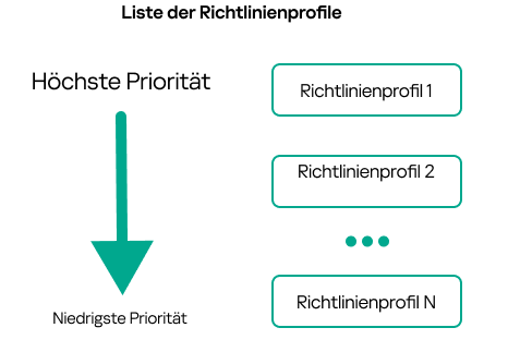 Das Richtlinienprofil 1 hat die höchste Priorität und das Richtlinienprofil 100 die niedrigste.
