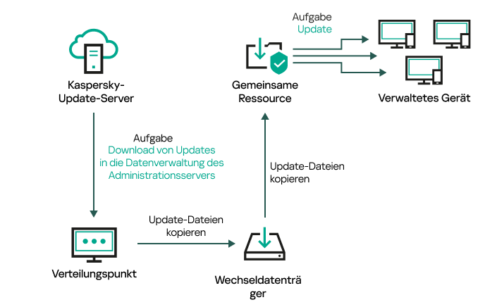 Update mittels eines lokalen Ordners oder einer freigegebenen Ressource.