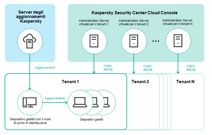 Per ogni tenant viene creato un server virtuale. Un dispositivo gestito funge da punto di distribuzione ricevendo e distribuendo gli aggiornamenti.