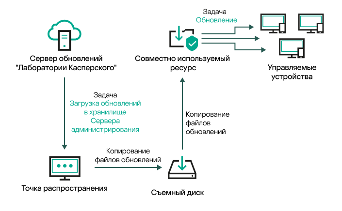 Обновление с использованием локальной папки или общего ресурса.