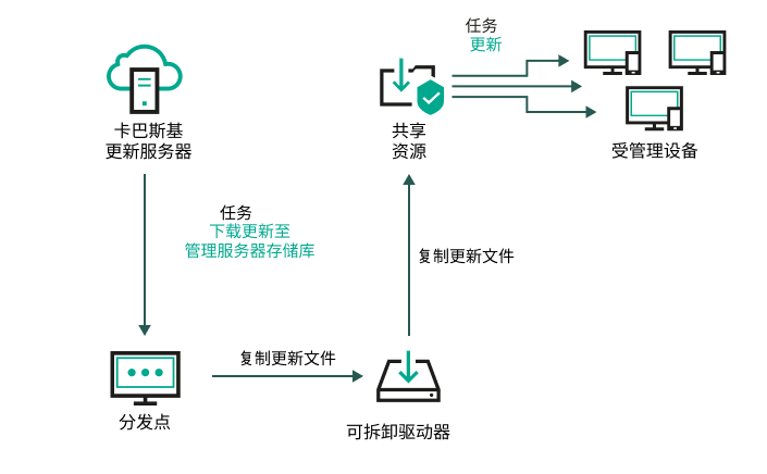 使用本地文件夹或者共享资源进行更新。