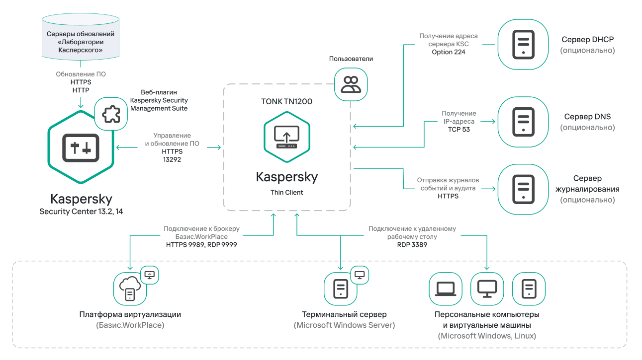 Kaspersky для виртуальных и облачных сред. Kaspersky Security Center схема. Kaspersky Security для виртуальных и облачных сред. Kaspersky тонкий клиент. Сервер обновлений Касперского.