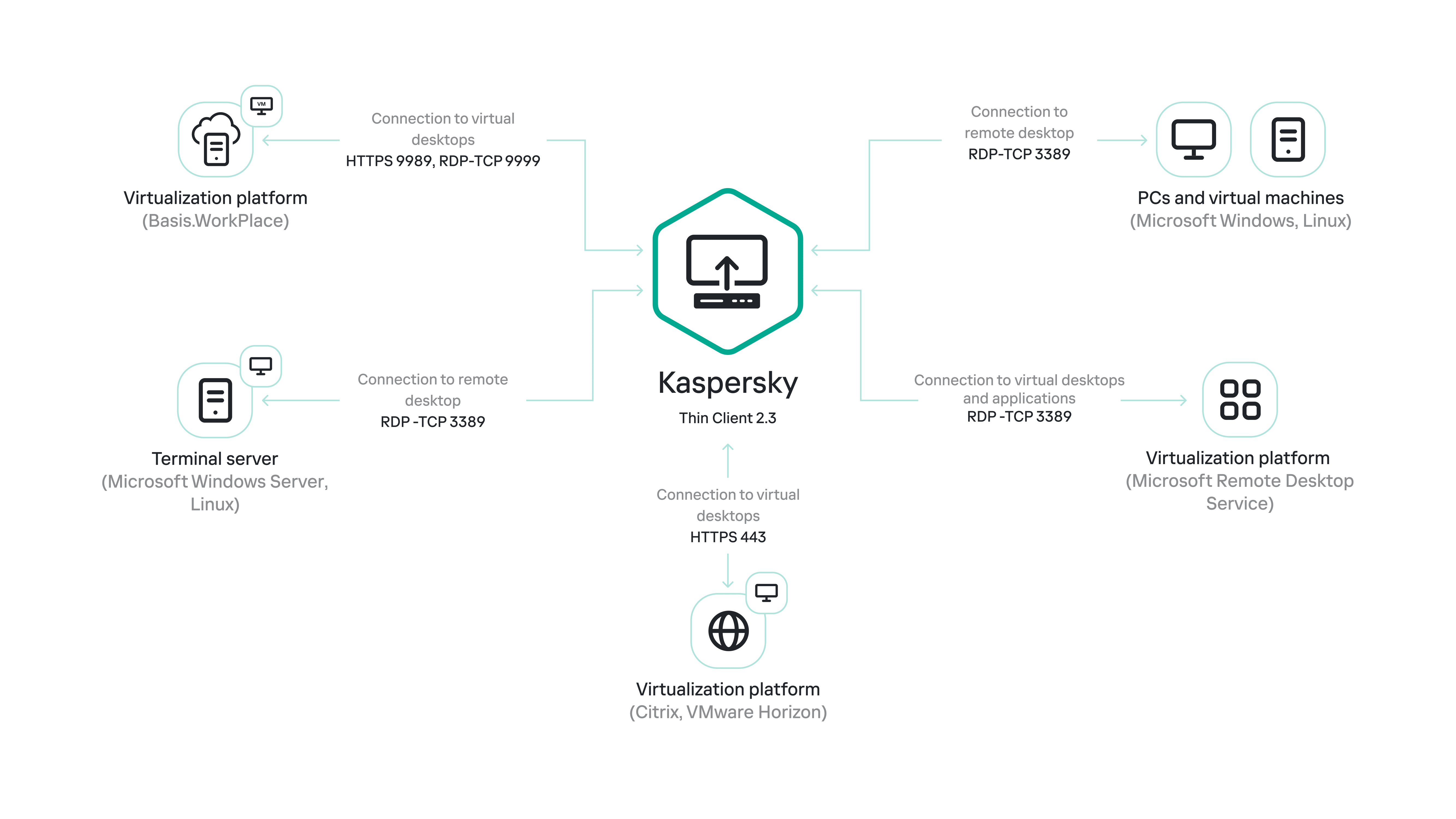 Communication between Kaspersky Thin Client and virtualization platforms and remote environments.