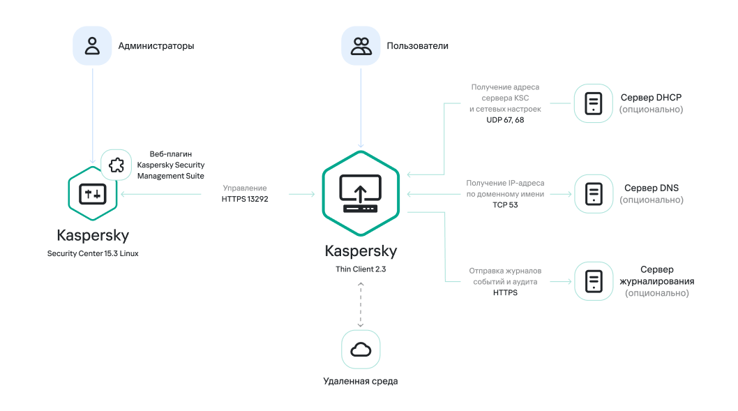 Типовая схема работы Kaspersky Thin Client 2.3.