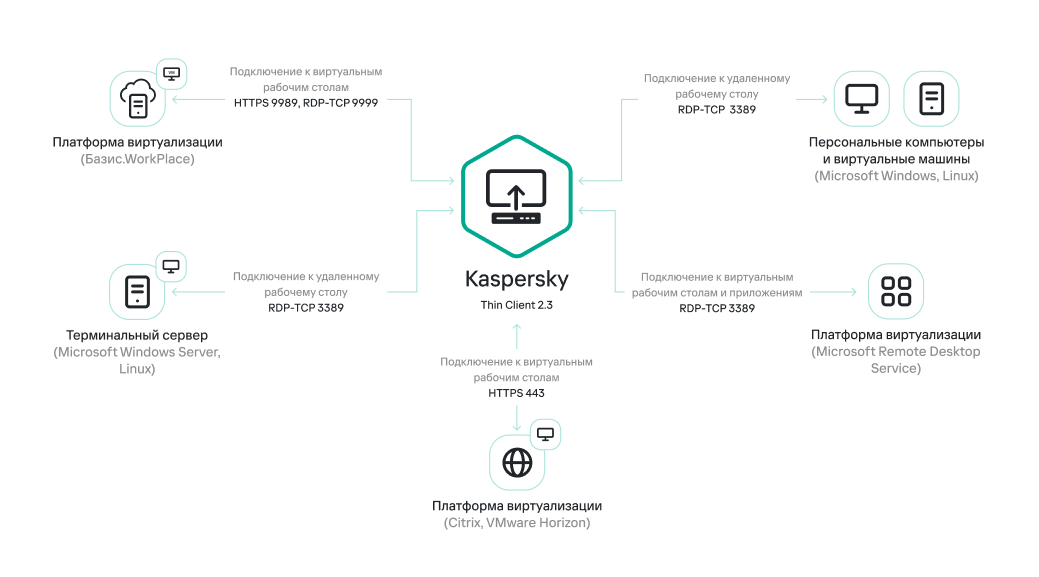 Взаимодействие Kaspersky Thin Client с платформами виртуализации и удаленными средами.