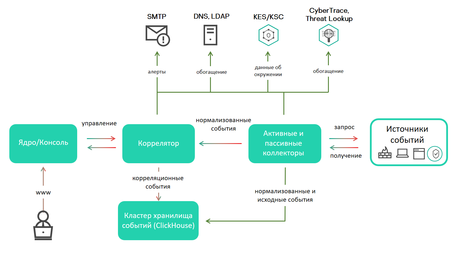 Kuma kaspersky siem. Kaspersky Unified monitoring and Analysis platform (Kuma). Кума Касперский. Siem система Kuma. Kuma Kaspersky Siem архитектура.