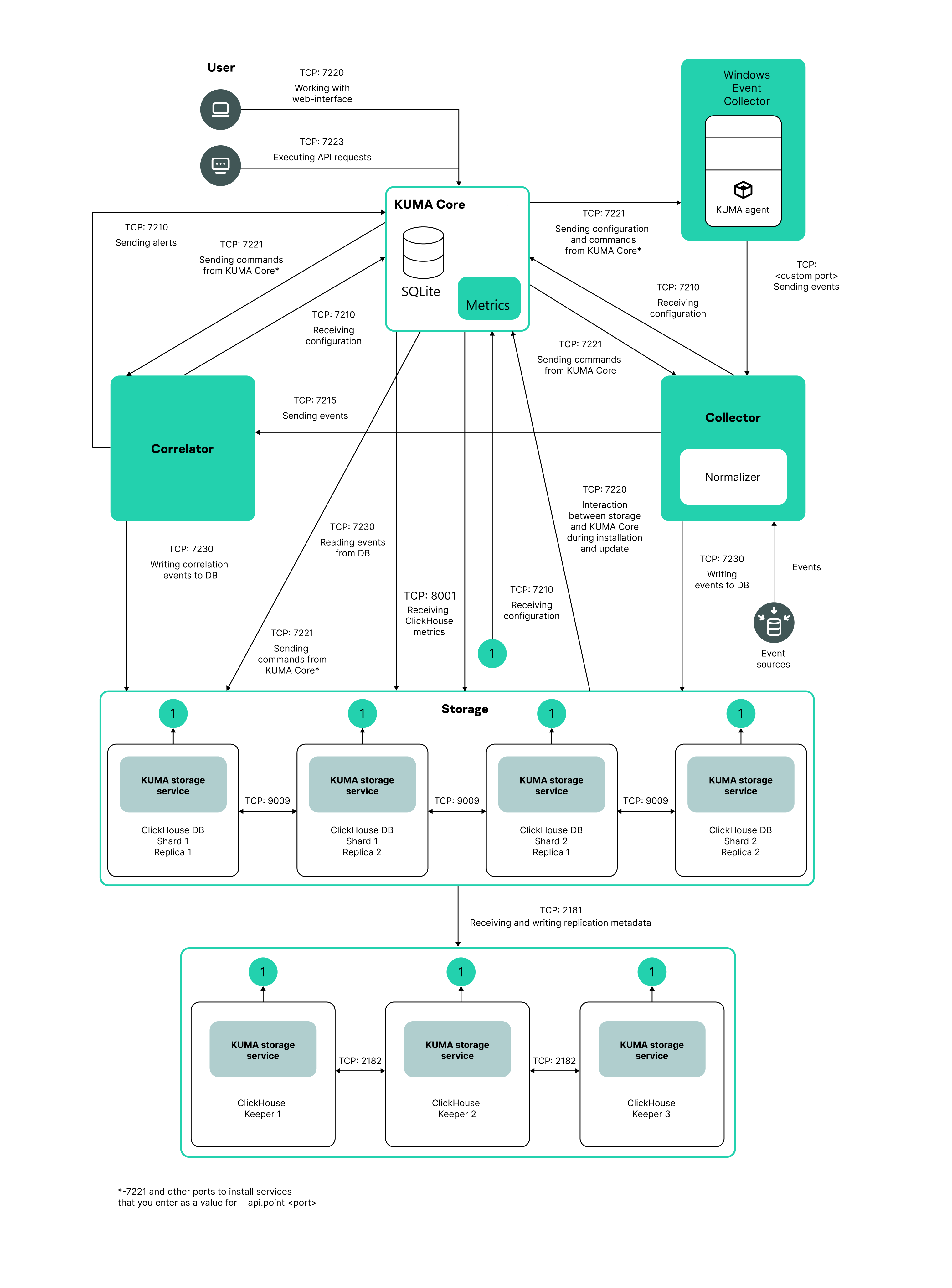 distributed_4.0