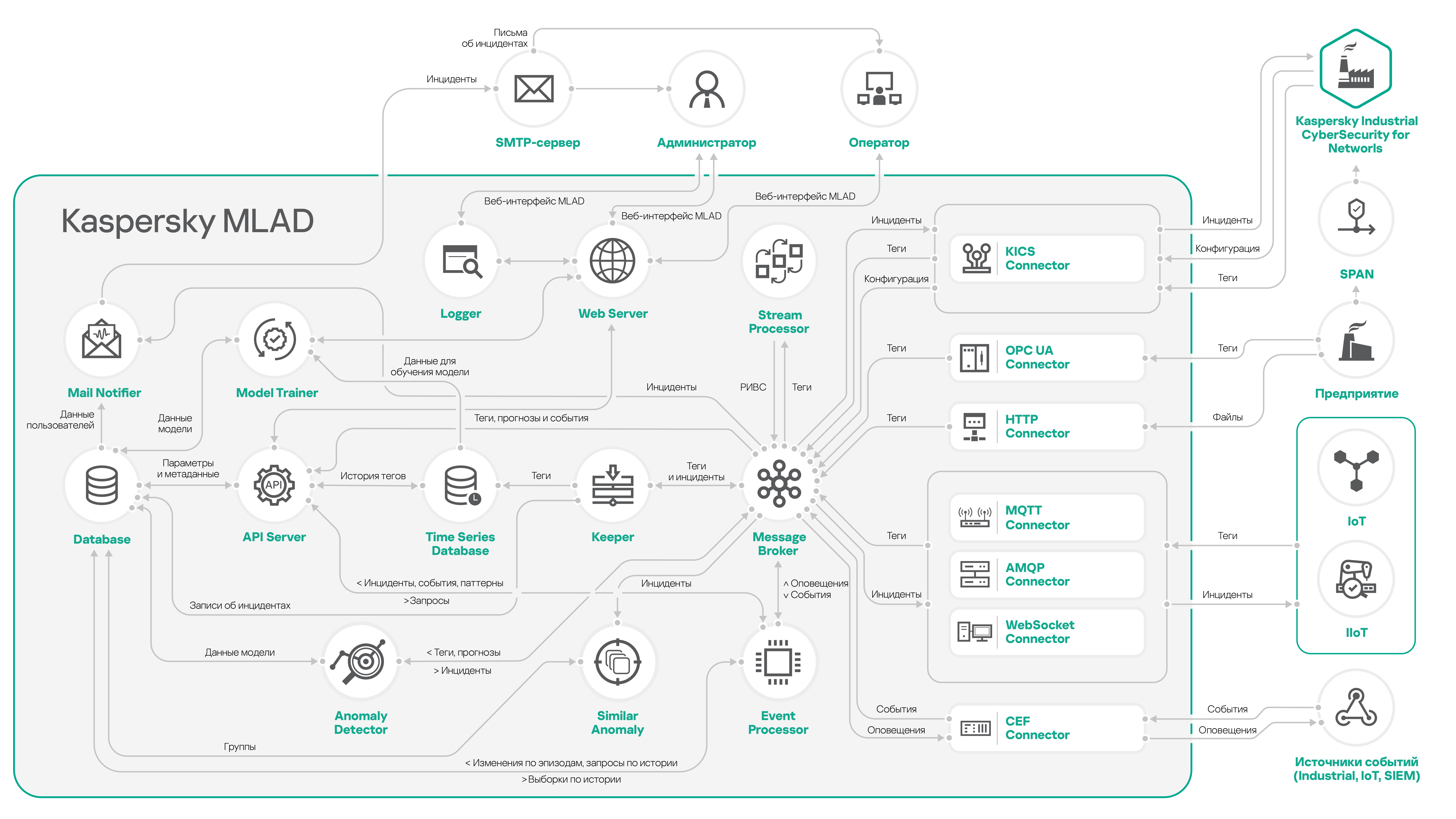 Компоненты Kaspersky MLAD