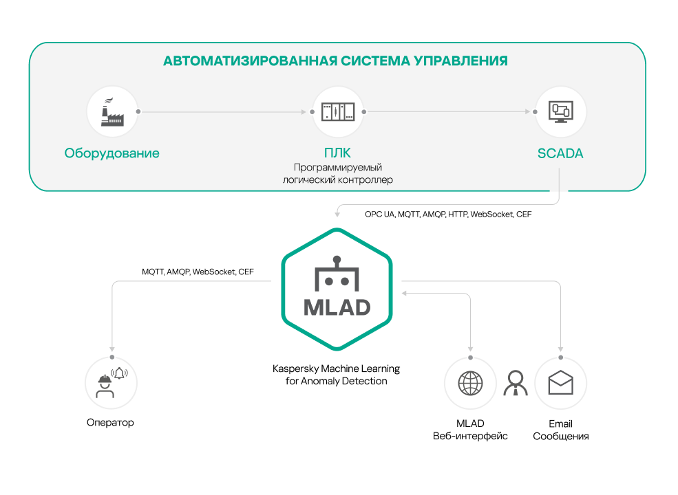 Схема описывает поток данных от внешних систем при одиночной установке Kaspersky MLAD с использованием OPC UA-, MQTT-, AMQP-, HTTP-, WebSocket- и CEF-коннекторов.