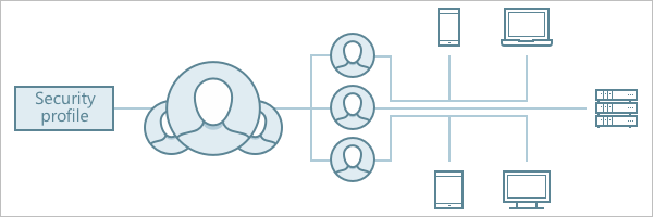 Diagramm eines einzelnen Sicherheitsprofils.