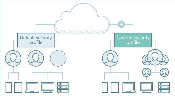 Diagrama de los perfiles de seguridad predeterminados y personalizados.