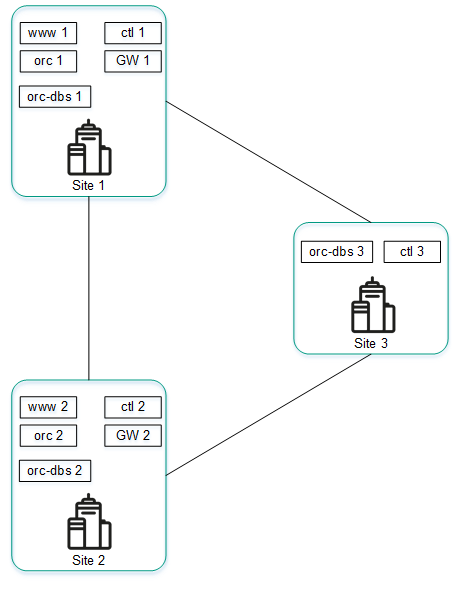 Redundancy of central components of the solution