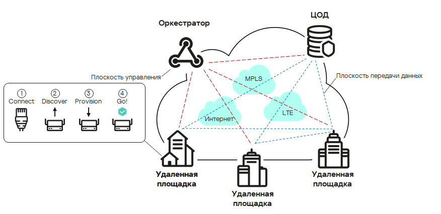 Сеть SD-WAN с двумя удаленными и одной центральной площадкой, а также ЦОД и оркестратором.
