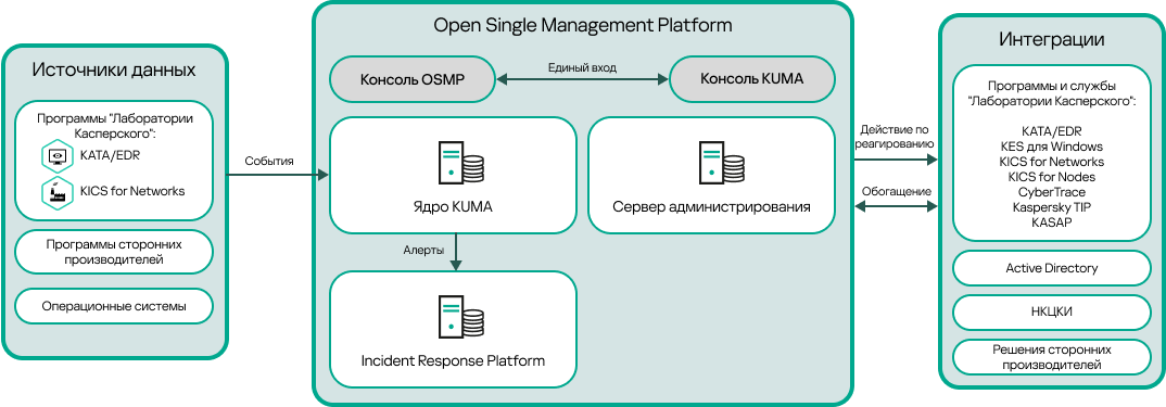 Open Single Management Platform анализирует события от программ, установленных на активах, регистрирует алерты, позволяет исследовать алерты и реагировать на угрозы.