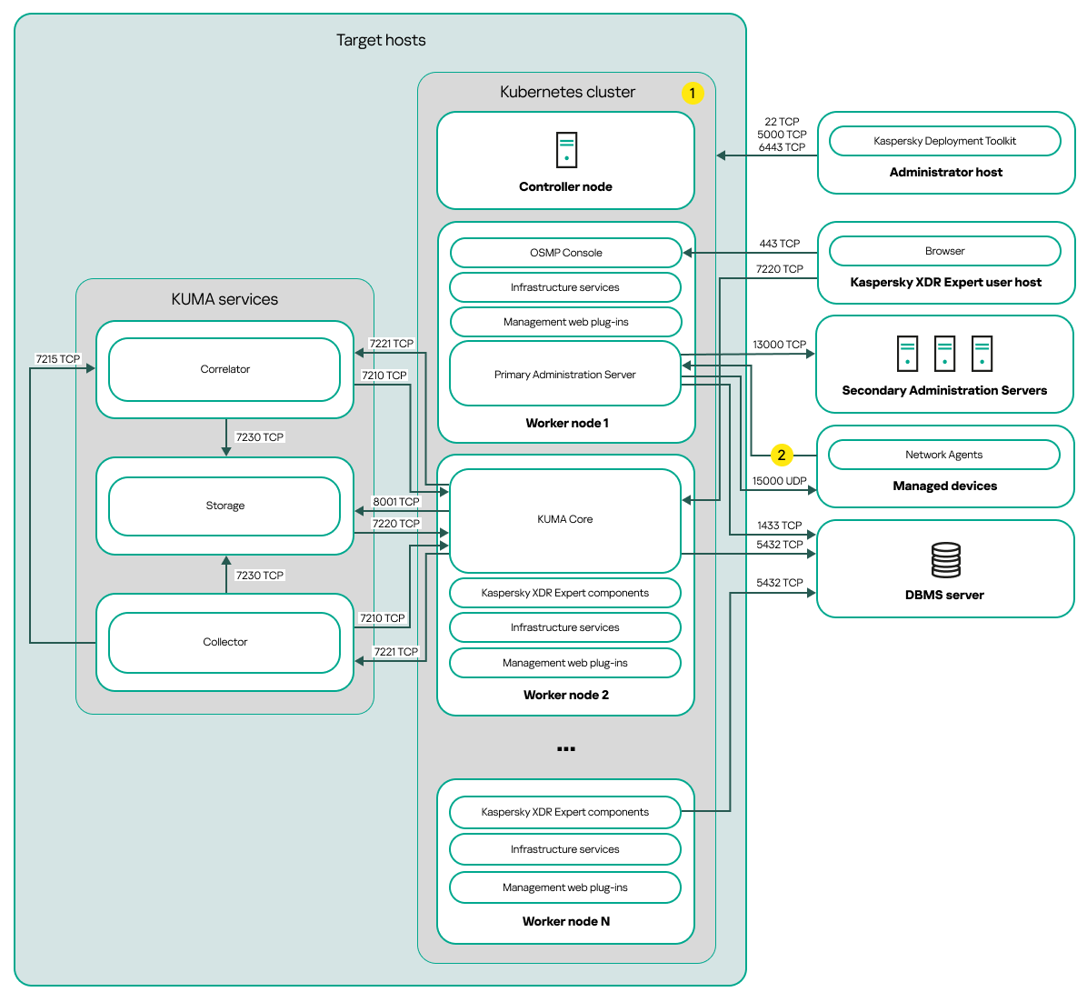 Распределенная схема развертывания <Open Single Management Platform>.