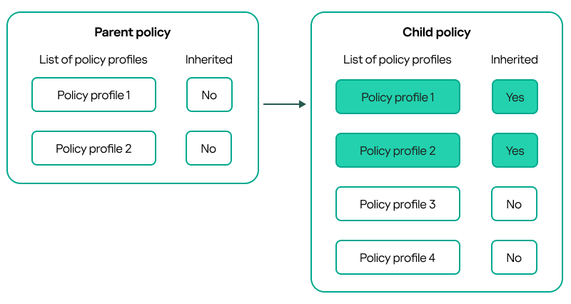 A child policy inherits profiles of the parent policy and they obtain higher priority than the child policy profiles.
