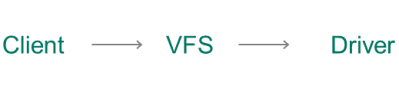 vfs_overview