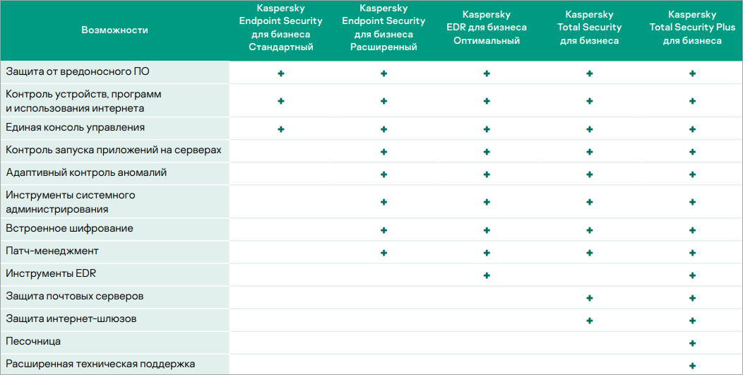 Сравнение уровней Kaspersky Security для бизнеса.