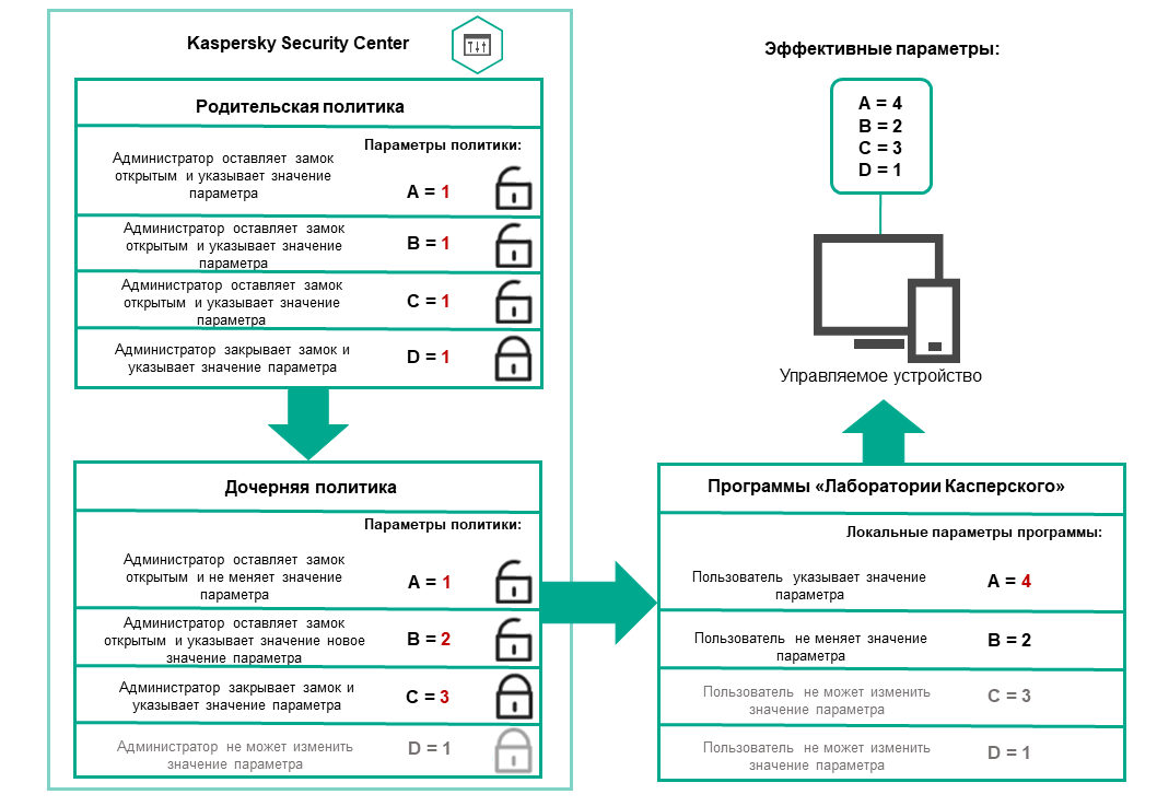 Разблокированные параметры родительской политики можно переназначить и заблокировать в дочерней политике. Пользователь не может изменить параметры родительской и дочерней политик, для изменения доступны только разблокированные параметры.