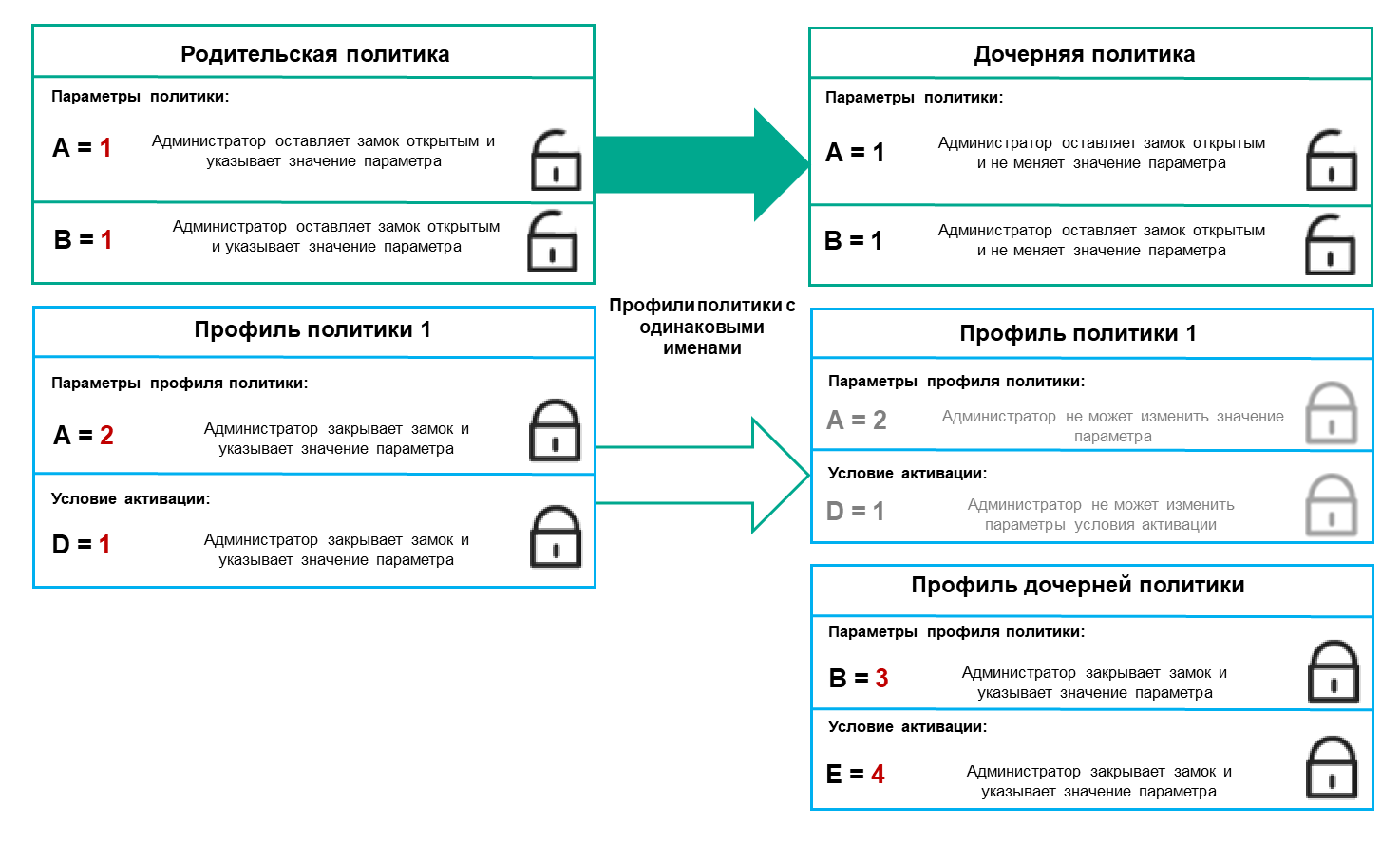 Профили родительской и дочерней политик имеют одинаковые имена. Заблокированные параметры и условие активации профиля для профиля родительской политики изменяют параметры и условие активации профиля для профиля дочерней политики.